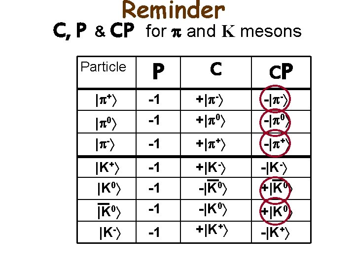 C, P Reminder & CP for p and K mesons Particle P C CP