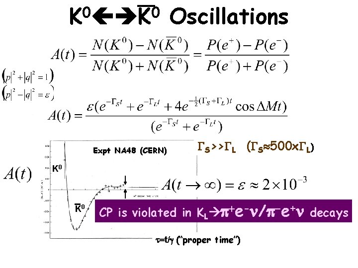 0 0 K K Expt NA 48 (CERN) Oscillations GS>>GL (GS 500 x. GL)