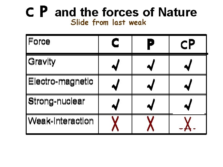 C P and the forces of Nature Slide from last weak Force Gravity Electro-magnetic