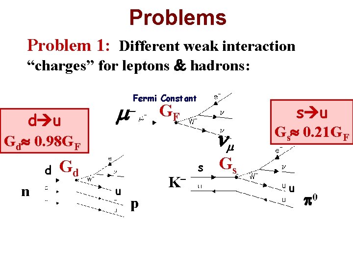 Problems Problem 1: Different weak interaction “charges” for leptons & hadrons: Fermi Constant d