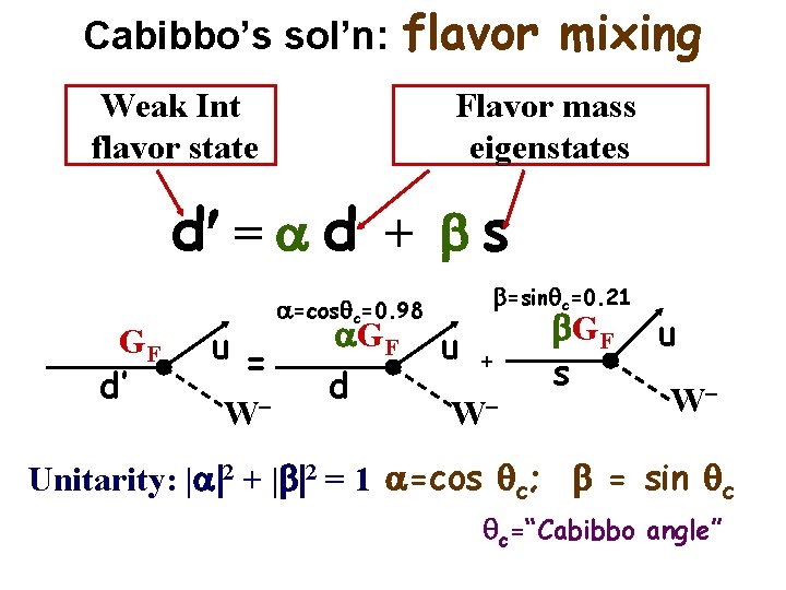 Cabibbo’s sol’n: flavor mixing Weak Int flavor state Flavor mass eigenstates d = a