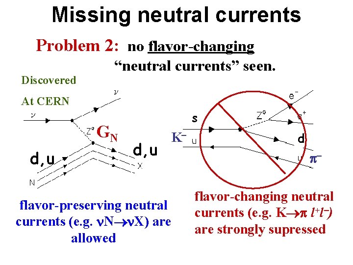 Missing neutral currents Problem 2: no flavor-changing Discovered “neutral currents” seen. At CERN GN