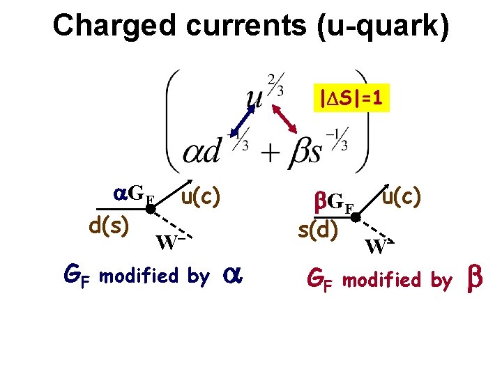 Charged currents (u-quark) |DS|=1 a. GF d(s) GF u(c) W- modified by b. GF