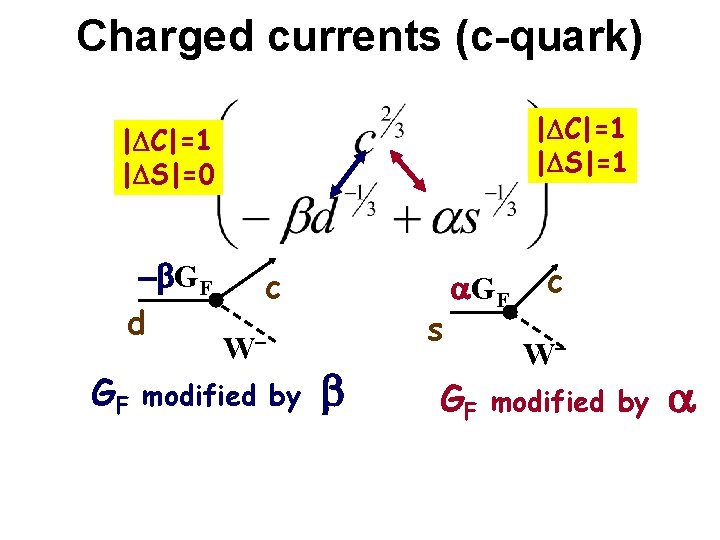 Charged currents (c-quark) |DC|=1 |DS|=1 |DC|=1 |DS|=0 -b. GF d GF c W- modified