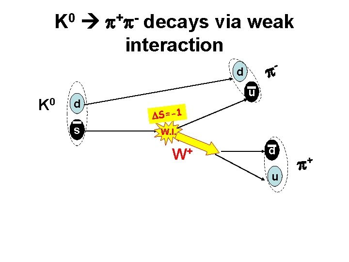 K 0 p+p- decays via weak interaction - p d K 0 d s