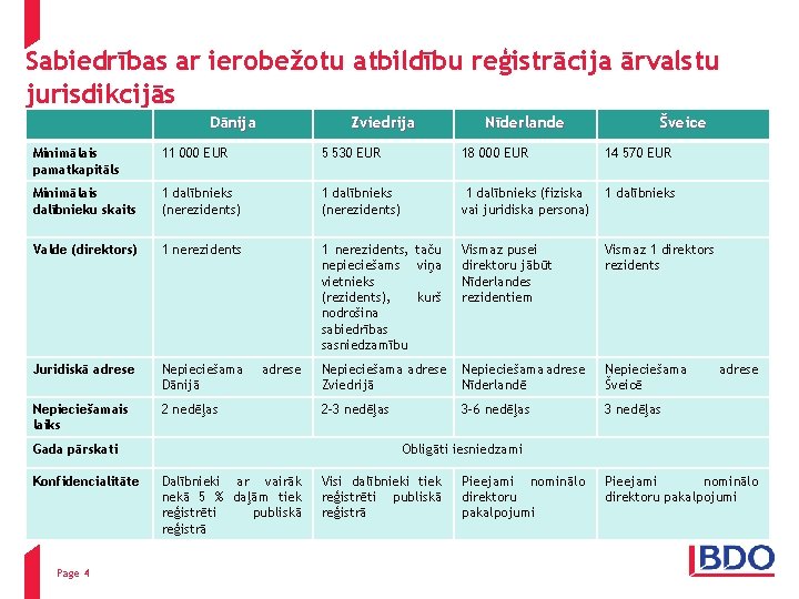 Sabiedrības ar ierobežotu atbildību reģistrācija ārvalstu jurisdikcijās Dānija Zviedrija Nīderlande Šveice Minimālais pamatkapitāls 11