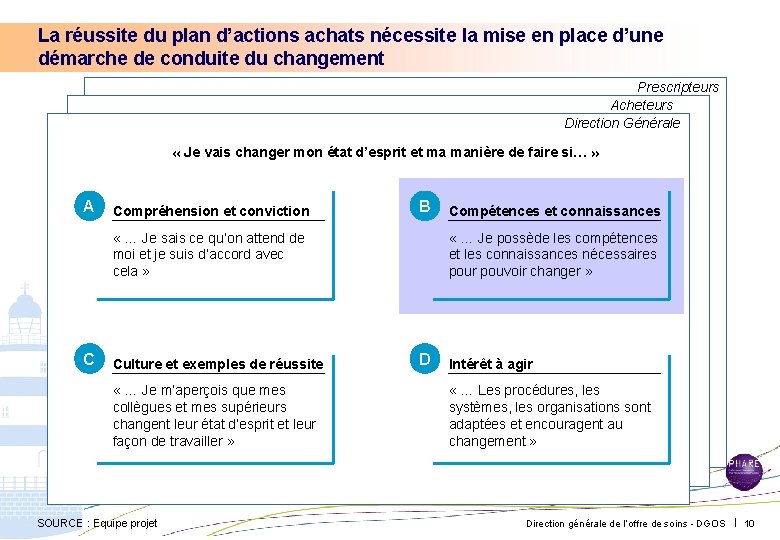 La réussite du plan d’actions achats nécessite la mise en place d’une démarche de