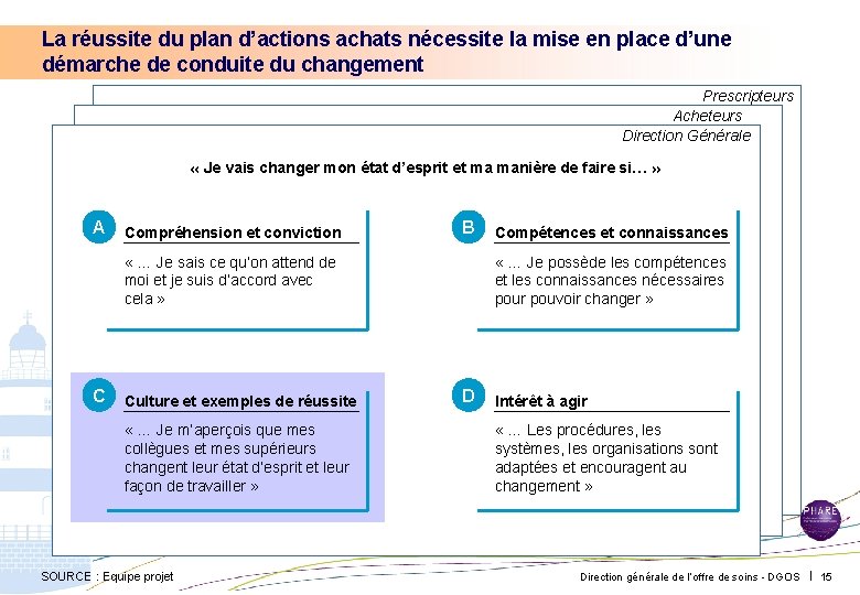 La réussite du plan d’actions achats nécessite la mise en place d’une démarche de