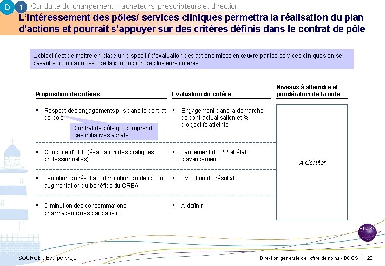 D 1 Conduite du changement – acheteurs, prescripteurs et direction L’intéressement des pôles/ services