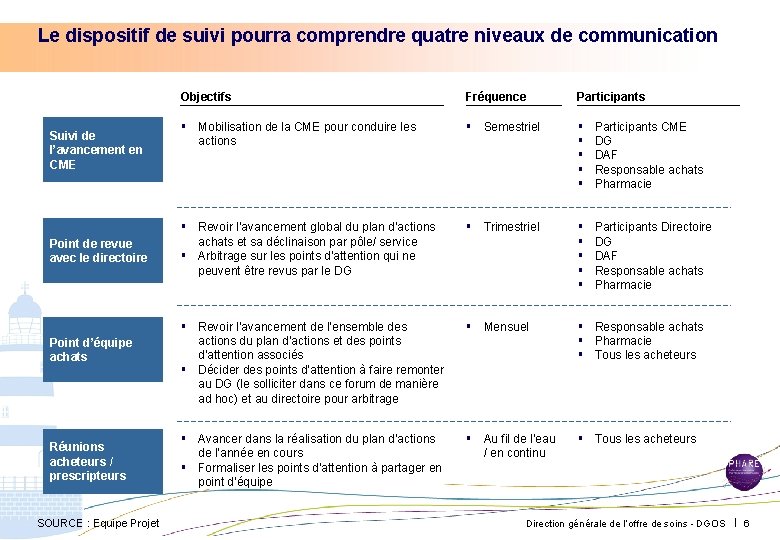 Le dispositif de suivi pourra comprendre quatre niveaux de communication Suivi de l’avancement en