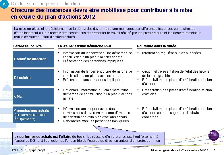 A Conduite du changement – direction Chacune des instances devra être mobilisée pour contribuer