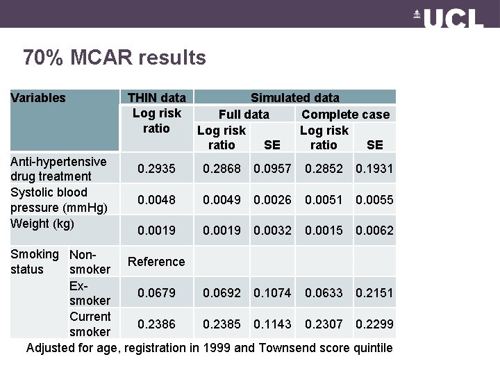 70% MCAR results Variables Anti-hypertensive drug treatment Systolic blood pressure (mm. Hg) Weight (kg)