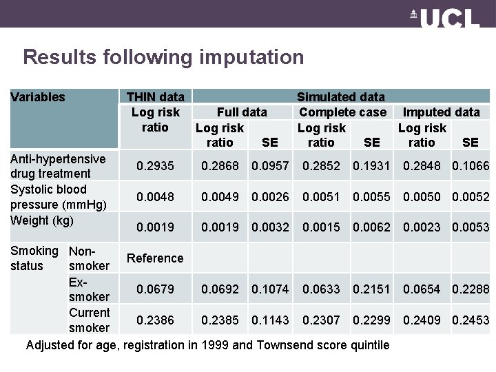 Results following imputation Variables Anti-hypertensive drug treatment Systolic blood pressure (mm. Hg) Weight (kg)