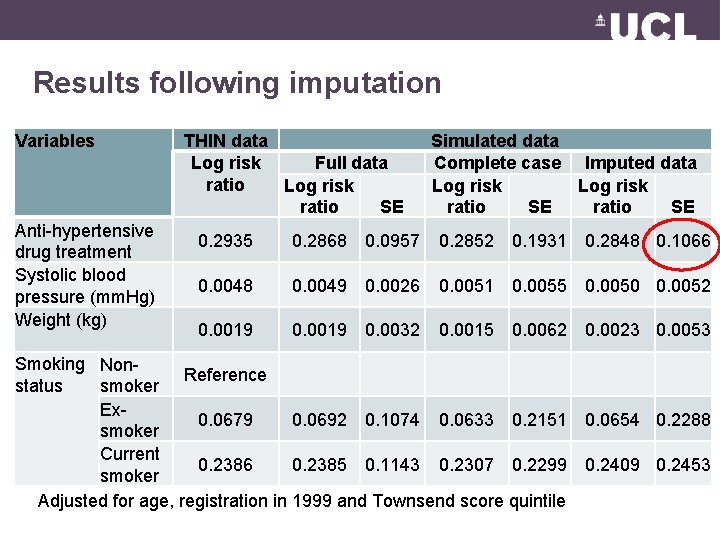 Results following imputation Variables Anti-hypertensive drug treatment Systolic blood pressure (mm. Hg) Weight (kg)