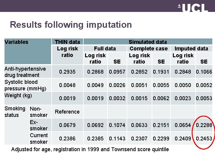 Results following imputation Variables Anti-hypertensive drug treatment Systolic blood pressure (mm. Hg) Weight (kg)