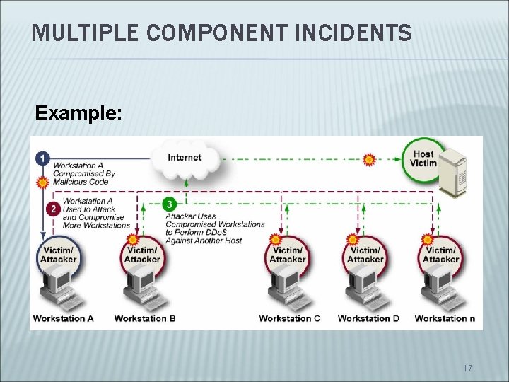 MULTIPLE COMPONENT INCIDENTS Example: 17 