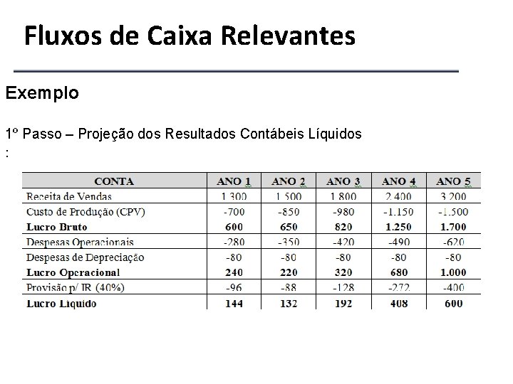 Fluxos de Caixa Relevantes Exemplo 1º Passo – Projeção dos Resultados Contábeis Líquidos :