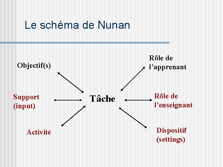 Le schéma de Nunan Rôle de l’apprenant Objectif(s) Support (input) Activité Tâche Rôle de