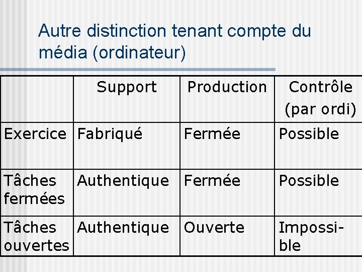 Autre distinction tenant compte du média (ordinateur) Support Exercice Fabriqué Production Contrôle (par ordi)