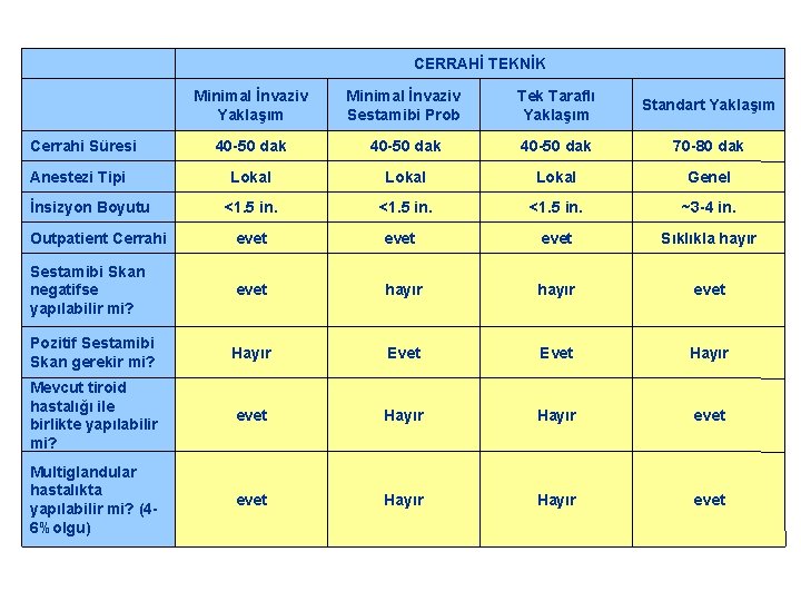  CERRAHİ TEKNİK Minimal İnvaziv Yaklaşım Minimal İnvaziv Sestamibi Prob Tek Taraflı Yaklaşım Standart