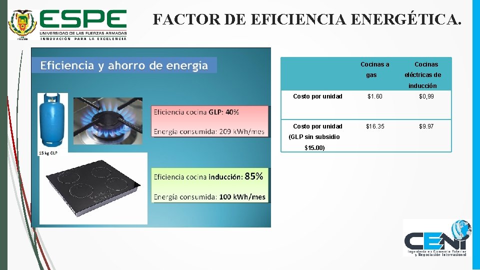 FACTOR DE EFICIENCIA ENERGÉTICA. Cocinas a gas Cocinas eléctricas de inducción Costo por unidad