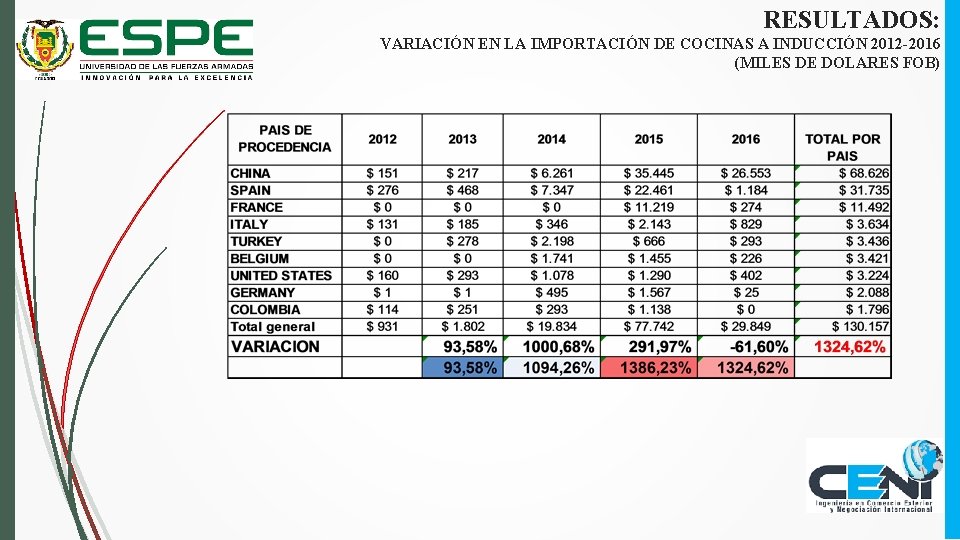 RESULTADOS: VARIACIÓN EN LA IMPORTACIÓN DE COCINAS A INDUCCIÓN 2012 -2016 (MILES DE DOLARES