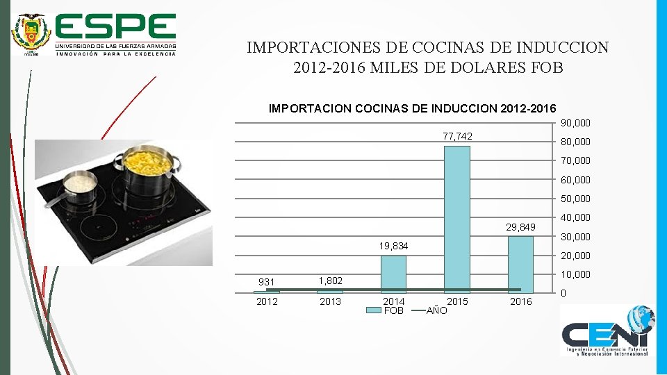 IMPORTACIONES DE COCINAS DE INDUCCION 2012 -2016 MILES DE DOLARES FOB IMPORTACION COCINAS DE