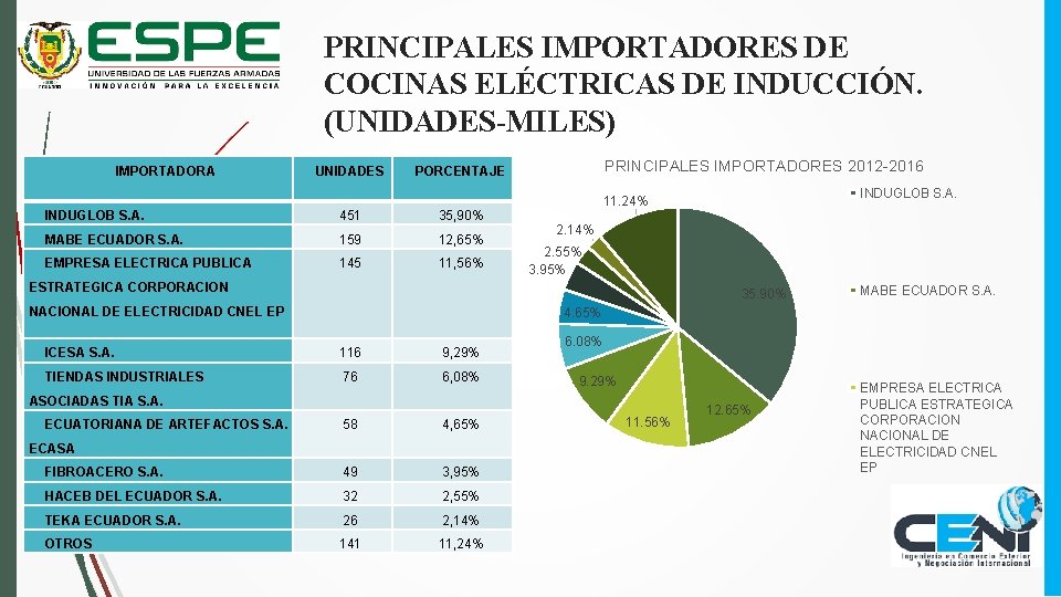 PRINCIPALES IMPORTADORES DE COCINAS ELÉCTRICAS DE INDUCCIÓN. (UNIDADES-MILES) IMPORTADORA UNIDADES PRINCIPALES IMPORTADORES 2012 -2016