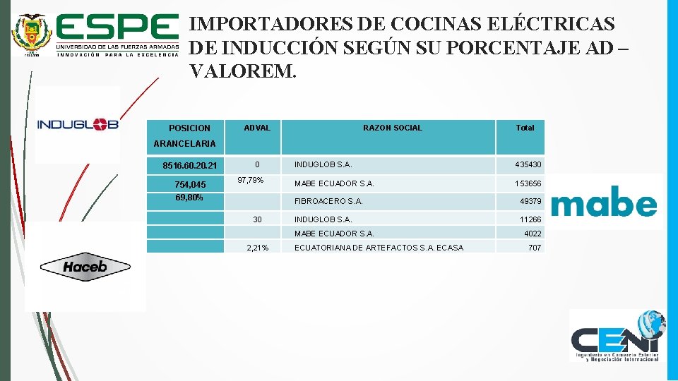 IMPORTADORES DE COCINAS ELÉCTRICAS DE INDUCCIÓN SEGÚN SU PORCENTAJE AD – VALOREM. POSICION ADVAL