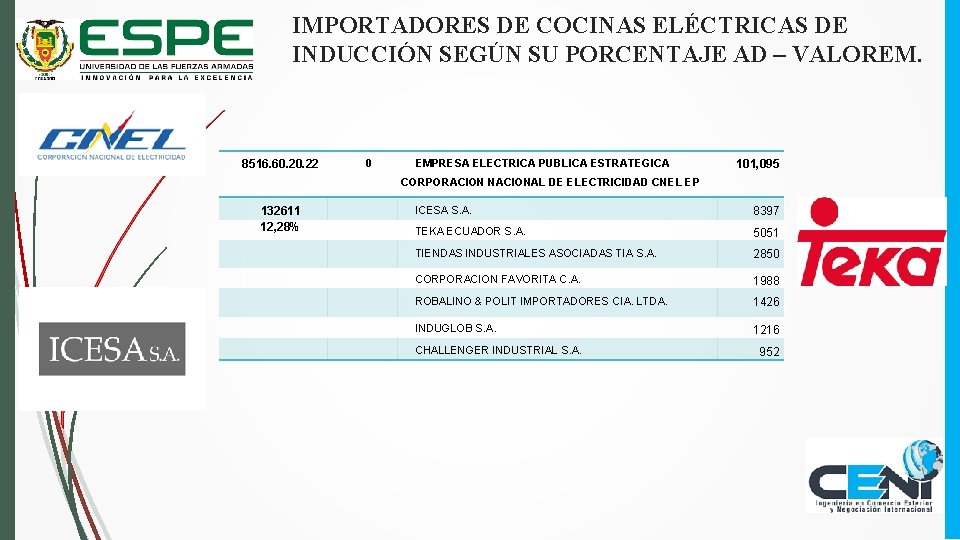 IMPORTADORES DE COCINAS ELÉCTRICAS DE INDUCCIÓN SEGÚN SU PORCENTAJE AD – VALOREM. 8516. 60.