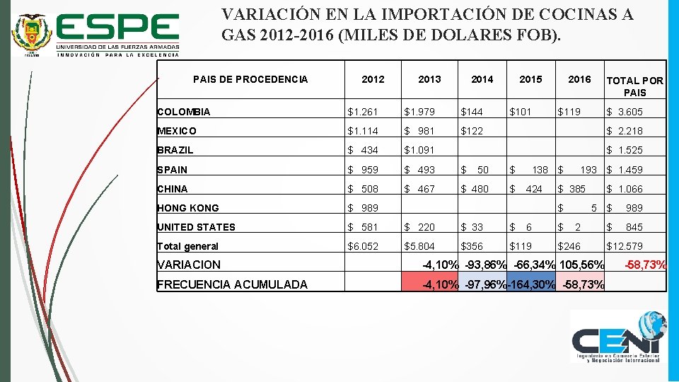 VARIACIÓN EN LA IMPORTACIÓN DE COCINAS A GAS 2012 -2016 (MILES DE DOLARES FOB).