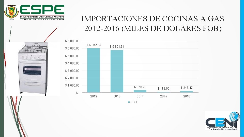 IMPORTACIONES DE COCINAS A GAS 2012 -2016 (MILES DE DOLARES FOB) $ 7, 000.