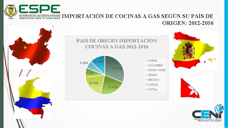 IMPORTACIÓN DE COCINAS A GAS SEGÚN SU PAÍS DE ORIGEN: 2012 -2016 PAIS DE