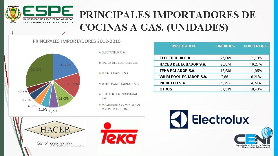 PRINCIPALES IMPORTADORES DE COCINAS A GAS. (UNIDADES) IMPORTADOR UNIDADES PORCENTAJE ELECTROLUX C. A. 26,