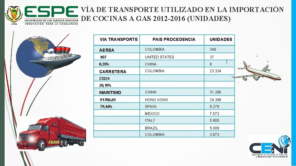 VÍA DE TRANSPORTE UTILIZADO EN LA IMPORTACIÓN DE COCINAS A GAS 2012 -2016 (UNIDADES)