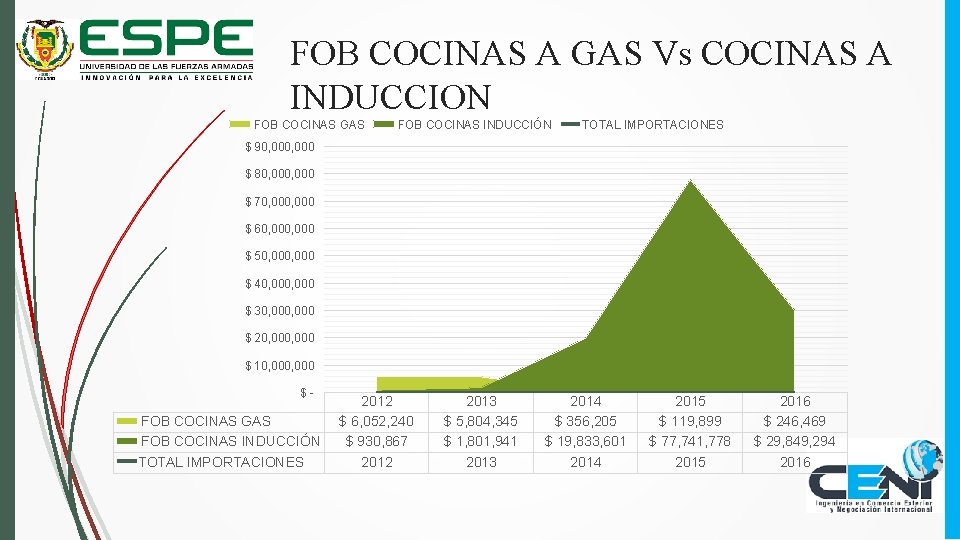 FOB COCINAS A GAS Vs COCINAS A INDUCCION FOB COCINAS GAS FOB COCINAS INDUCCIÓN