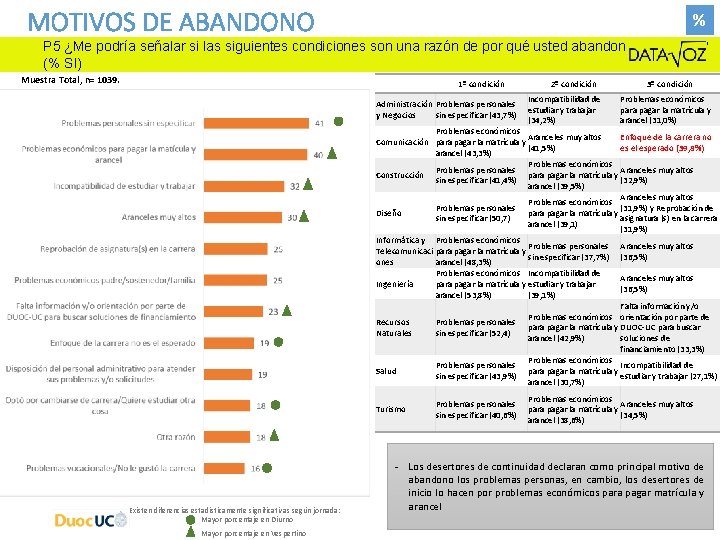 MOTIVOS DE ABANDONO % P 5 ¿Me podría señalar si las siguientes condiciones son MOTIVOS DE ABANDONO % P 5 ¿Me podría señalar si las siguientes condiciones son