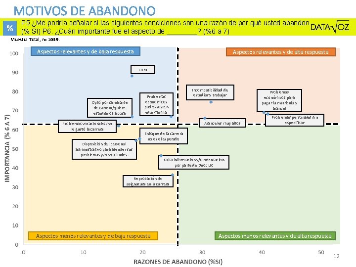 MOTIVOS DE ABANDONO % P 5 ¿Me podría señalar si las siguientes condiciones son MOTIVOS DE ABANDONO % P 5 ¿Me podría señalar si las siguientes condiciones son