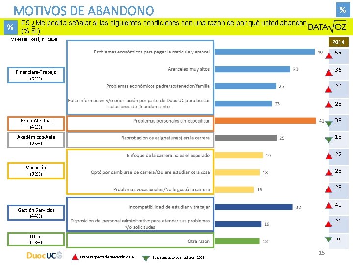 MOTIVOS DE ABANDONO % % P 5 ¿Me podría señalar si las siguientes condiciones MOTIVOS DE ABANDONO % % P 5 ¿Me podría señalar si las siguientes condiciones