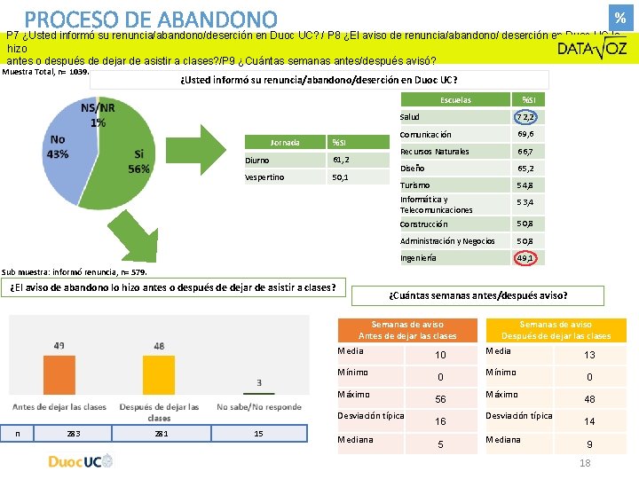 % PROCESO DE ABANDONO P 7 ¿Usted informó su renuncia/abandono/deserción en Duoc UC? / % PROCESO DE ABANDONO P 7 ¿Usted informó su renuncia/abandono/deserción en Duoc UC? /