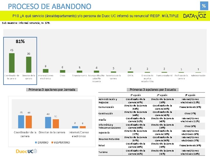 PROCESO DE ABANDONO % P 10 ¿A qué servicio (área/departamento) y/o persona de Duoc PROCESO DE ABANDONO % P 10 ¿A qué servicio (área/departamento) y/o persona de Duoc
