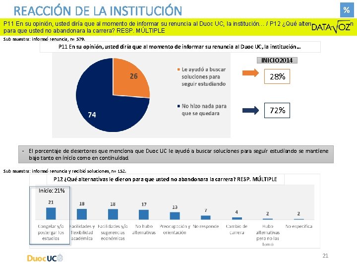 REACCIÓN DE LA INSTITUCIÓN % P 11 En su opinión, usted diría que al REACCIÓN DE LA INSTITUCIÓN % P 11 En su opinión, usted diría que al
