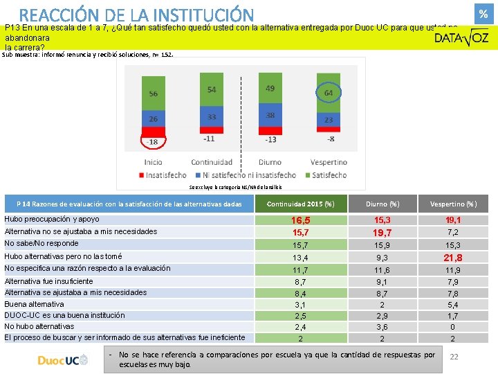 REACCIÓN DE LA INSTITUCIÓN P 13 En una escala de 1 a 7, ¿Qué REACCIÓN DE LA INSTITUCIÓN P 13 En una escala de 1 a 7, ¿Qué