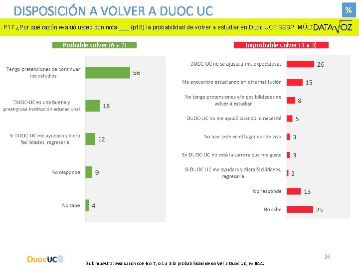 DISPOSICIÓN A VOLVER A DUOC UC % P 17 ¿Por qué razón evaluó usted DISPOSICIÓN A VOLVER A DUOC UC % P 17 ¿Por qué razón evaluó usted