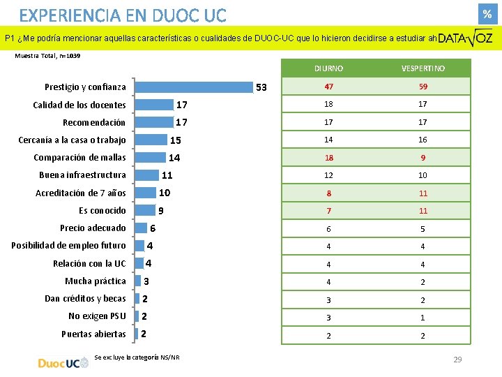 EXPERIENCIA EN DUOC UC % P 1 ¿Me podría mencionar aquellas características o cualidades EXPERIENCIA EN DUOC UC % P 1 ¿Me podría mencionar aquellas características o cualidades