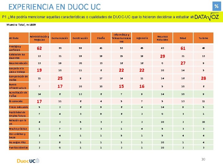 EXPERIENCIA EN DUOC UC % P 1 ¿Me podría mencionar aquellas características o cualidades EXPERIENCIA EN DUOC UC % P 1 ¿Me podría mencionar aquellas características o cualidades