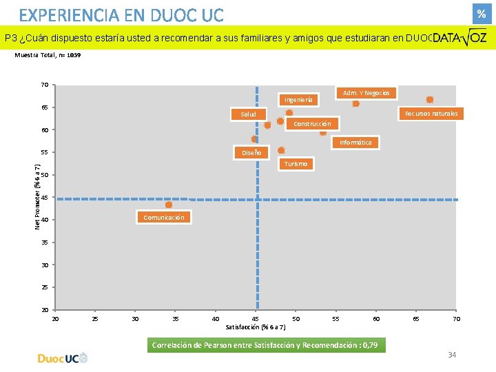 EXPERIENCIA EN DUOC UC % P 3 ¿Cuán dispuesto estaría usted a recomendar a EXPERIENCIA EN DUOC UC % P 3 ¿Cuán dispuesto estaría usted a recomendar a