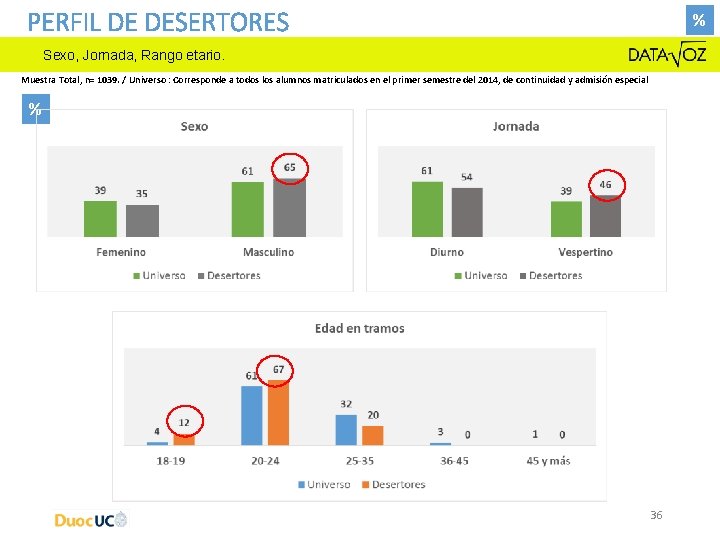 PERFIL DE DESERTORES % Sexo, Jornada, Rango etario. Muestra Total, n= 1039. / Universo PERFIL DE DESERTORES % Sexo, Jornada, Rango etario. Muestra Total, n= 1039. / Universo