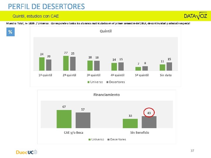 PERFIL DE DESERTORES Quintil, estudios con CAE Muestra Total, n= 1039. / Universo : PERFIL DE DESERTORES Quintil, estudios con CAE Muestra Total, n= 1039. / Universo :