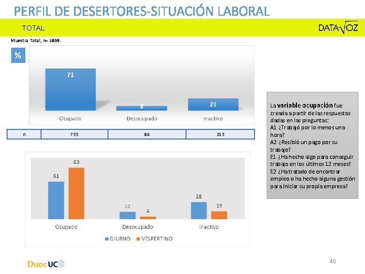 PERFIL DE DESERTORES-SITUACIÓN LABORAL TOTAL Muestra Total, n= 1039. % n 733 84 213 PERFIL DE DESERTORES-SITUACIÓN LABORAL TOTAL Muestra Total, n= 1039. % n 733 84 213